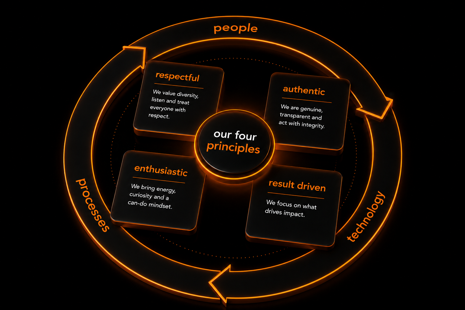 our four principles